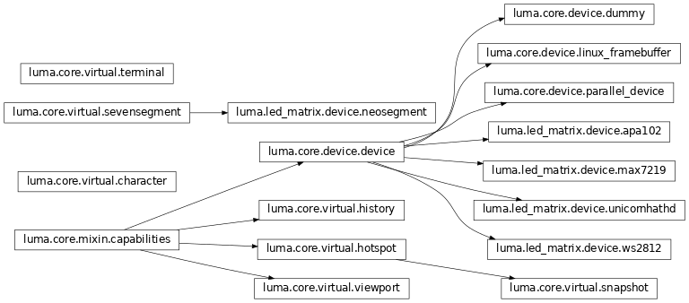 Inheritance diagram of luma.core.device, luma.core.mixin, luma.core.virtual, luma.led_matrix.device