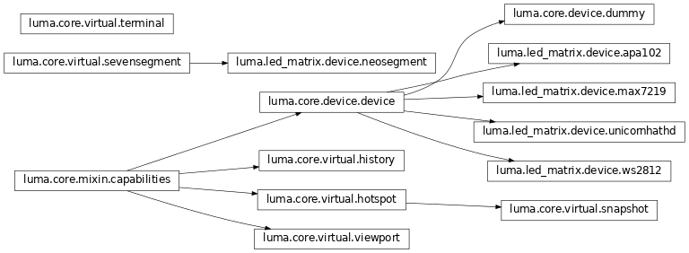 Inheritance diagram of luma.core.device, luma.core.mixin, luma.core.virtual, luma.led_matrix.device